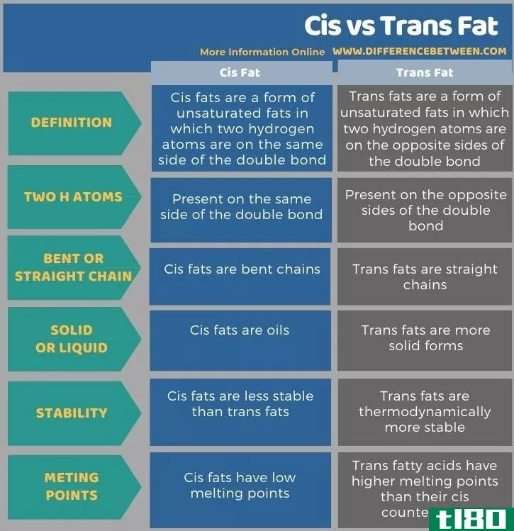独联体(cis)和反式脂肪(trans fat)的区别