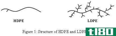 高密度聚乙烯(hdpe)和低密度聚乙烯(ldpe)的区别