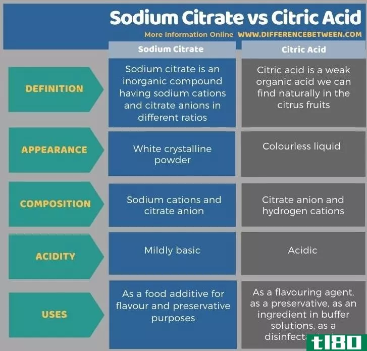 柠檬酸钠(sodium citrate)和柠檬酸(citric acid)的区别