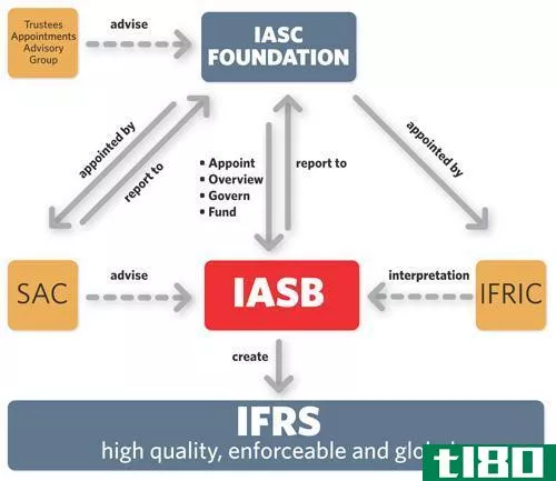国际会计准则(ias)和国际财务报告准则(ifrs)的区别
