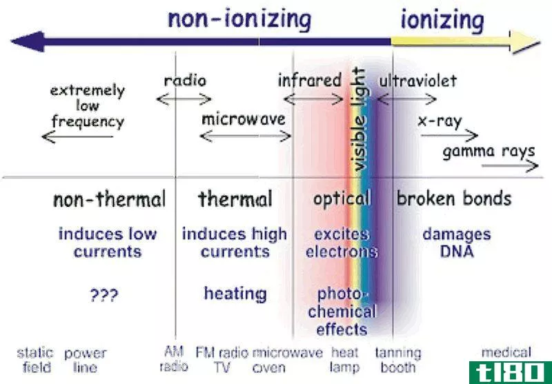 电离的(ionising)和非电离辐射(non ionising radiation)的区别