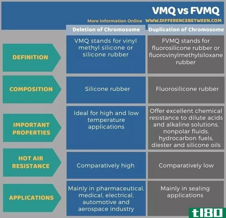 甲基乙烯基硅橡胶(vmq)和氟硅橡胶(fvmq)的区别