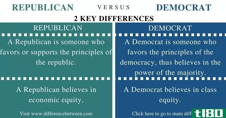 共和国的(republican)和民主党人(democrat)的区别