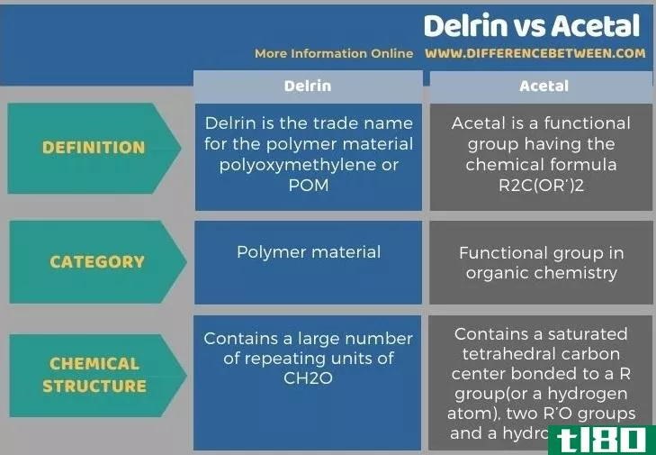 溴氰菊酯(delrin)和缩醛(acetal)的区别