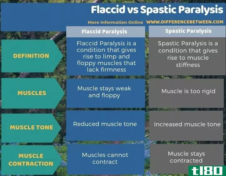 衰弱的(flaccid)和痉挛性麻痹(spastic paralysis)的区别