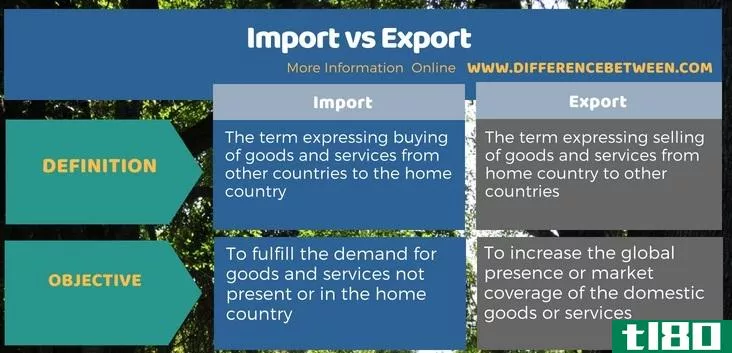 进口(import)和出口(export)的区别