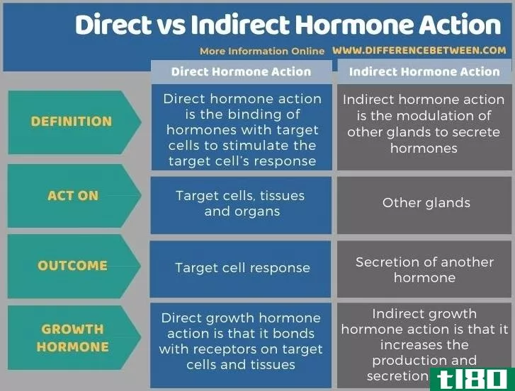 直接的(direct)和间接激素作用(indirect hormone action)的区别
