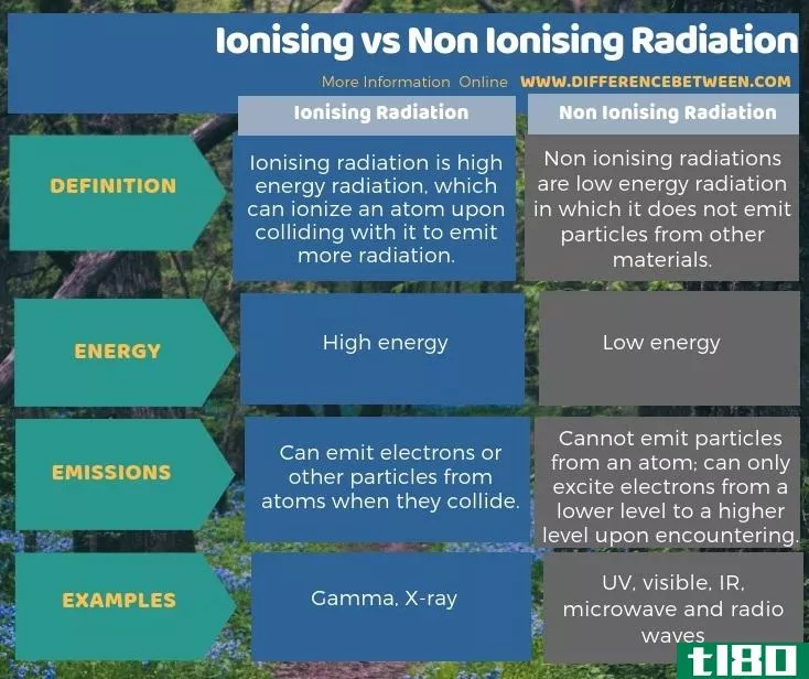 电离的(ionising)和非电离辐射(non ionising radiation)的区别