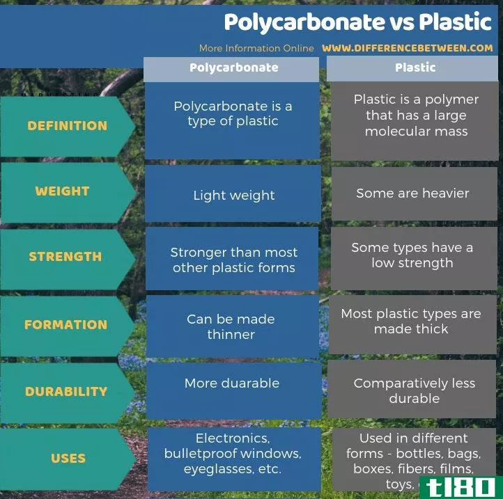 聚碳酸酯(polycarbonate)和塑料(plastic)的区别