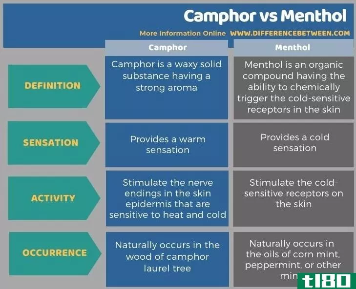 樟脑(camphor)和薄荷醇(menthol)的区别