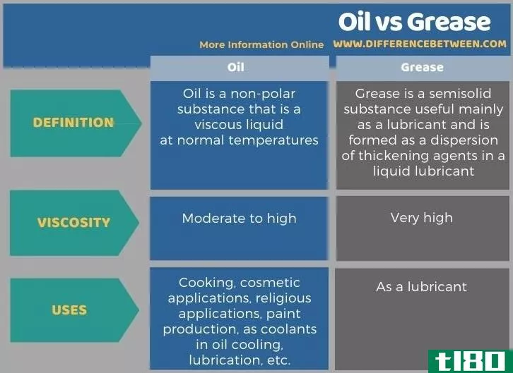 油(oil)和润滑油(grease)的区别