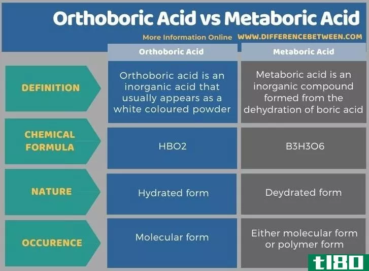 原硼酸(orthoboric acid)和偏硼酸(metaboric acid)的区别