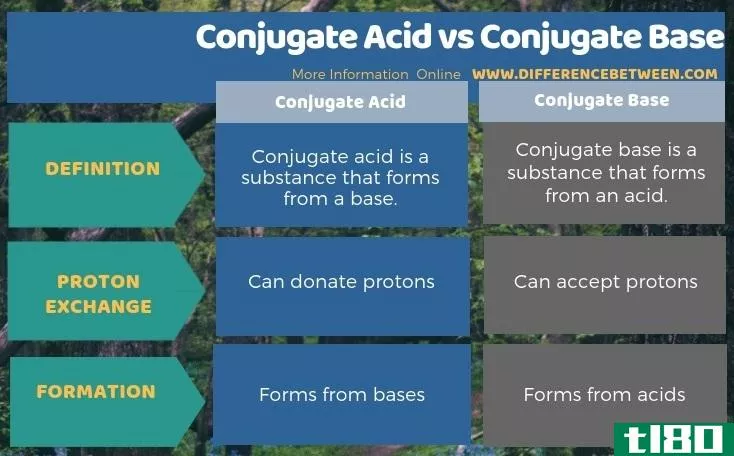 共轭酸(conjugate acid)和共轭基(conjugate base)的区别