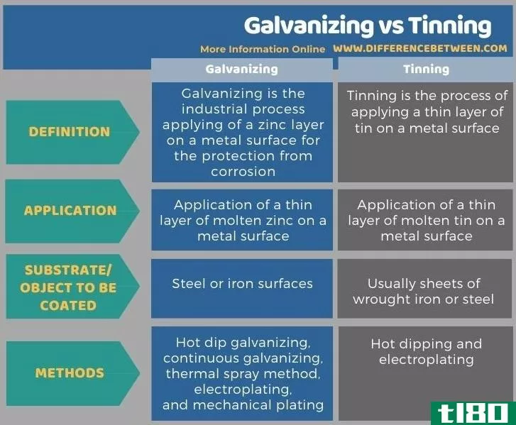 镀锌(galvanizing)和镀锡(tinning)的区别