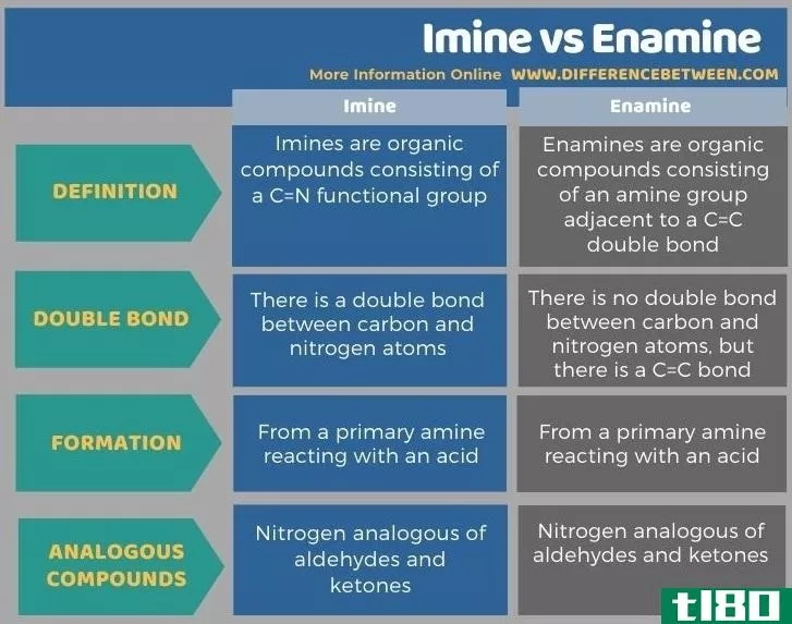 亚胺(imine)和烯胺(enamine)的区别