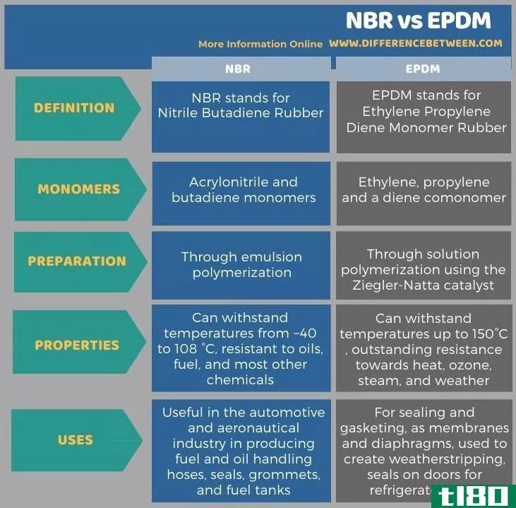 丁腈橡胶(nbr)和三元乙丙橡胶(epdm)的区别