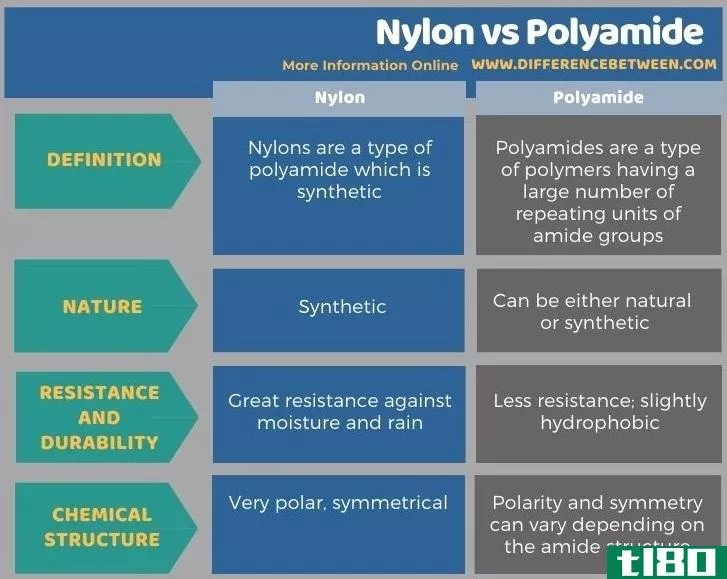 尼龙(nylon)和聚酰胺(polyamide)的区别