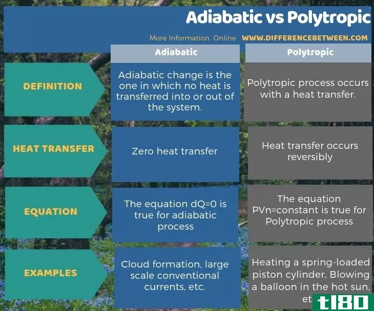 绝热的(adiabatic)和多变的(polytropic)的区别