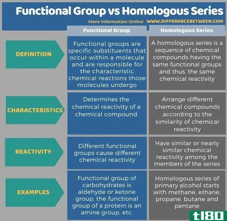 功能组(functional group)和同系序列(homologous series)的区别