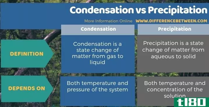 冷凝(condensation)和降水(precipitation)的区别