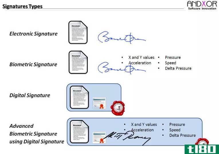 数字签名(digital signature)和电子签名(electronic signature)的区别