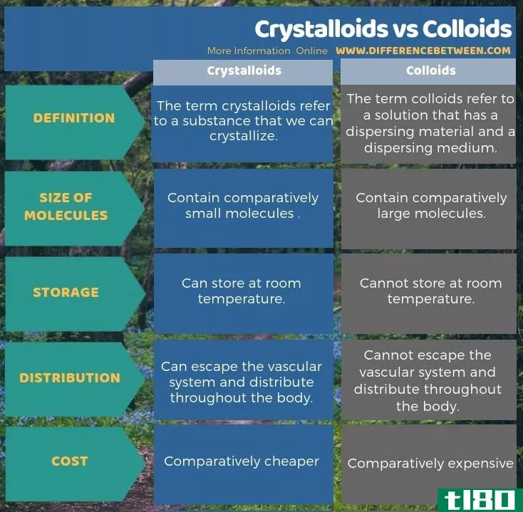 类晶体(crystalloids)和胶体(colloids)的区别