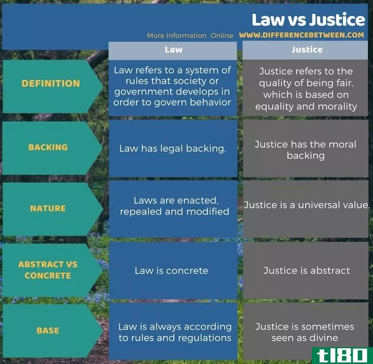 法律(law)和公正(justice)的区别