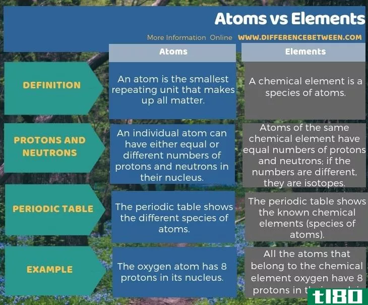 原子(atoms)和元素(elements)的区别