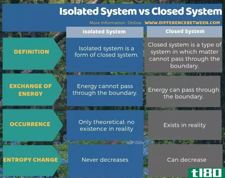 孤立系统(isolated system)和封闭系统(closed system)的区别