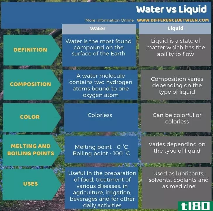水(water)和液体(liquid)的区别