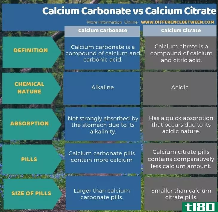 碳酸钙(calcium carbonate)和柠檬酸钙(calcium citrate)的区别