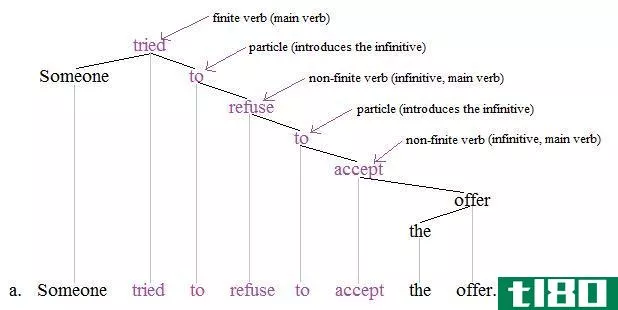 有限的(finite)和非限定动词(non-finite verbs)的区别