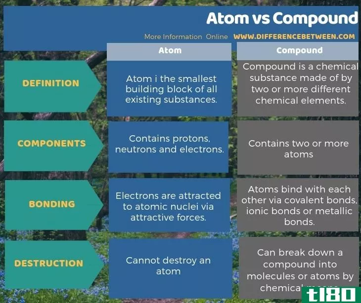 原子(atom)和复合(compound)的区别