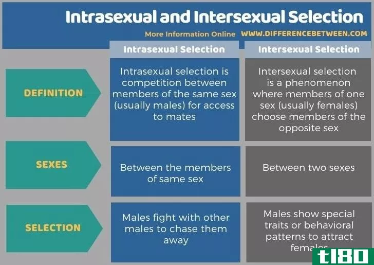 性内(intrasexual)和性间选择(intersexual selection)的区别