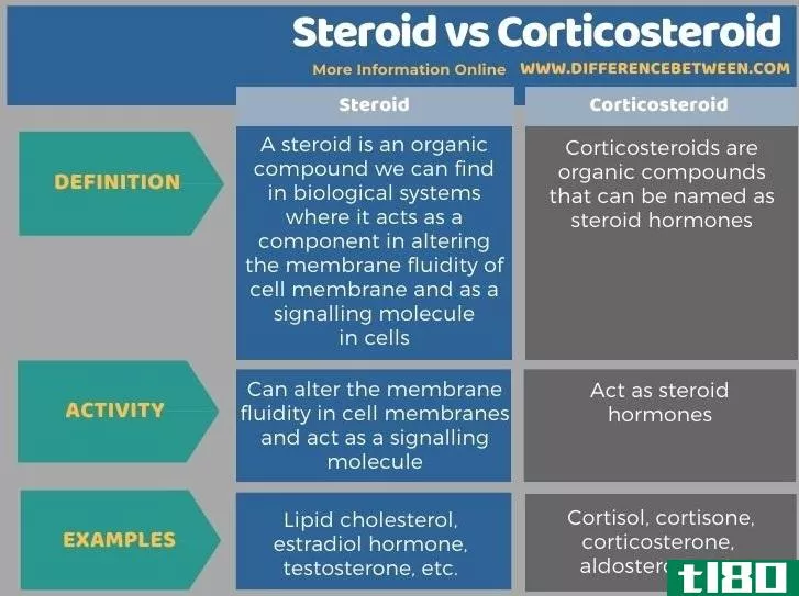 类固醇(steroid)和皮质类固醇(corticosteroid)的区别