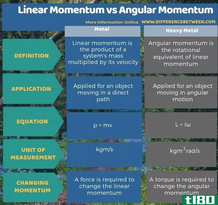 线性动量(linear momentum)和角动量(angular momentum)的区别