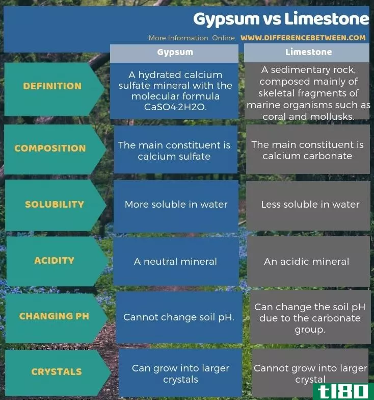 石膏(gypsum)和石灰石(limestone)的区别
