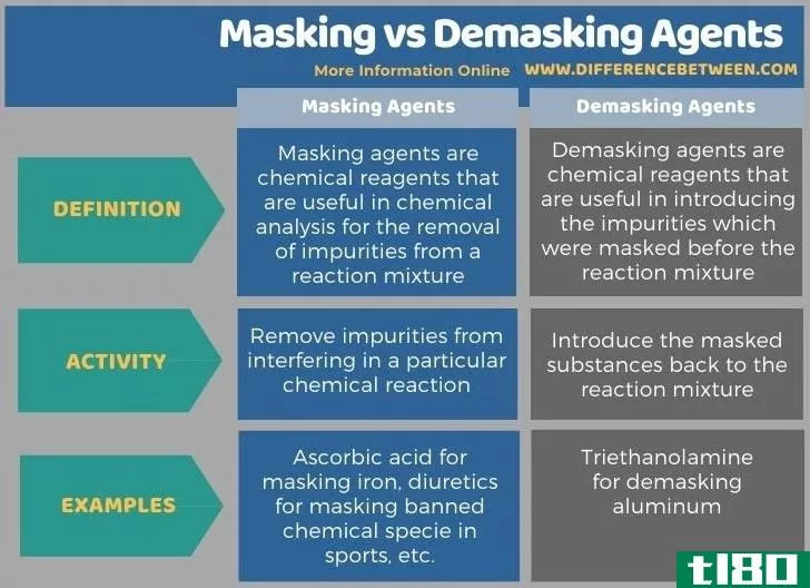 掩蔽(masking)和去污剂(demasking agents)的区别