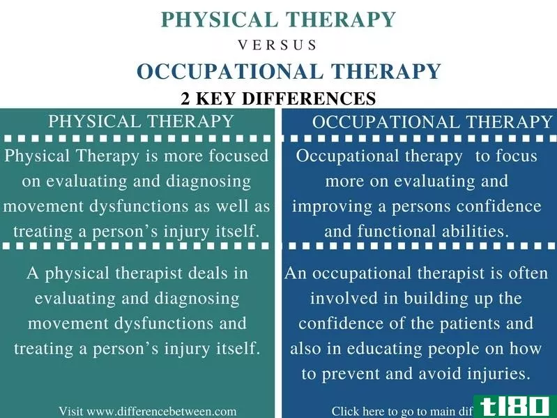 物理疗法(physical therapy)和作业疗法(occupational therapy)的区别