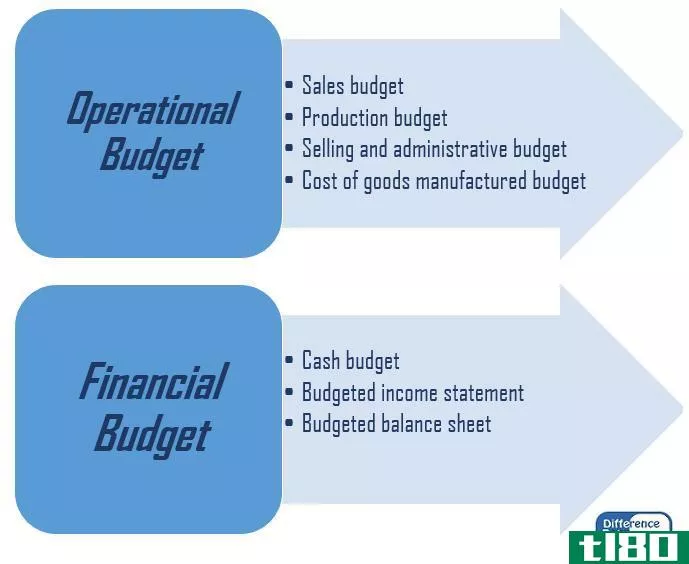 总预算(master budget)和现金预算(cash budget)的区别