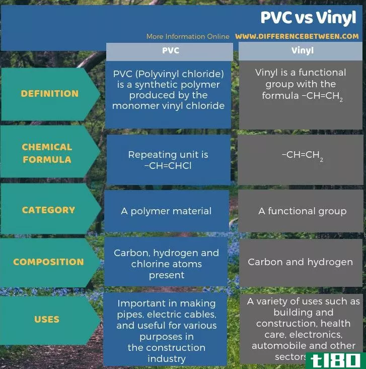聚氯乙烯(pvc)和乙烯基(vinyl)的区别