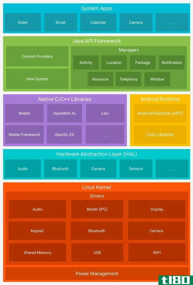 android versi*** android software stack