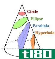 双曲线(hyperbola)和椭圆(ellipse)的区别