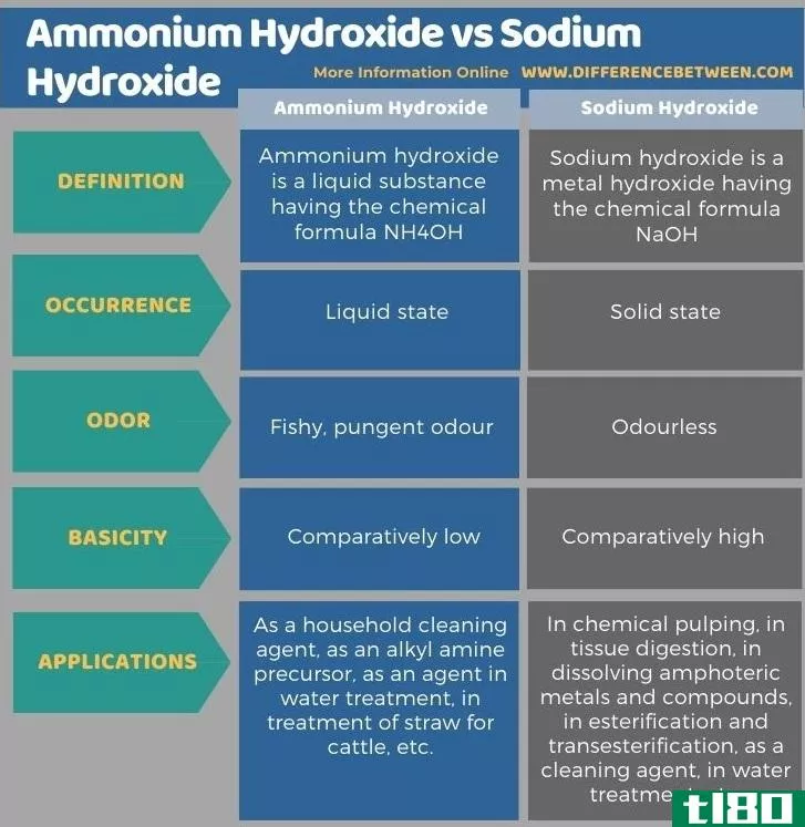 氢氧化铵(ammonium hydroxide)和氢氧化钠(sodium hydroxide)的区别