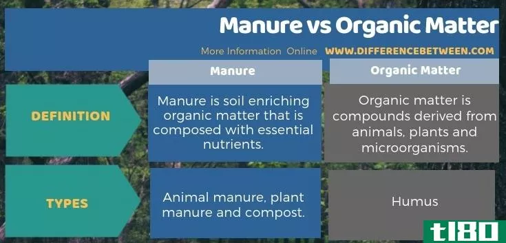 肥料(manure)和有机质(organic matter)的区别