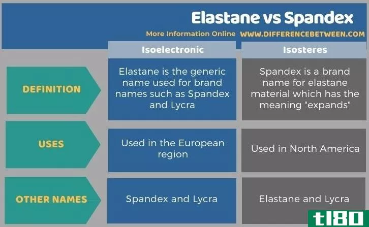 弹性纤维(elastane)和氨纶(spandex)的区别