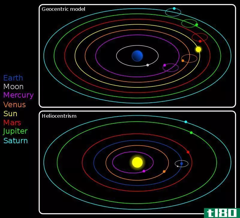 地心的(geocentric)和日心模型(heliocentric models)的区别