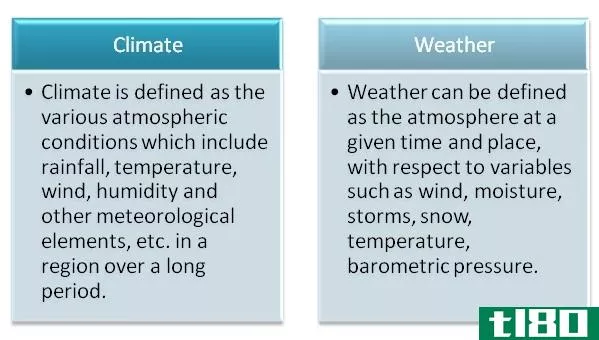 气候(climate)和天气(weather)的区别
