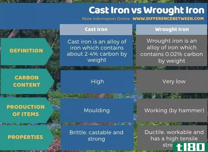 铸铁(cast iron)和熟铁(wrought iron)的区别