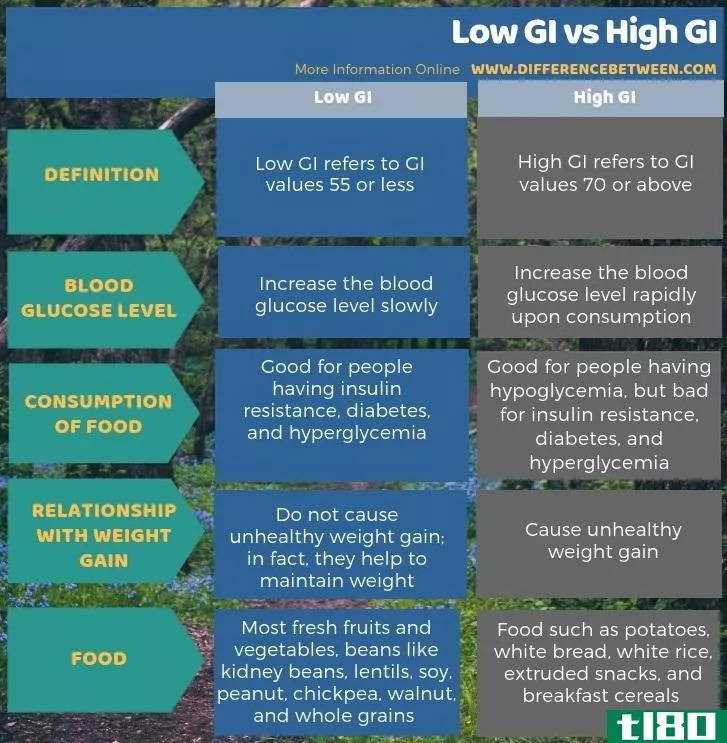低gi(low gi)和高血糖指数(high gi)的区别